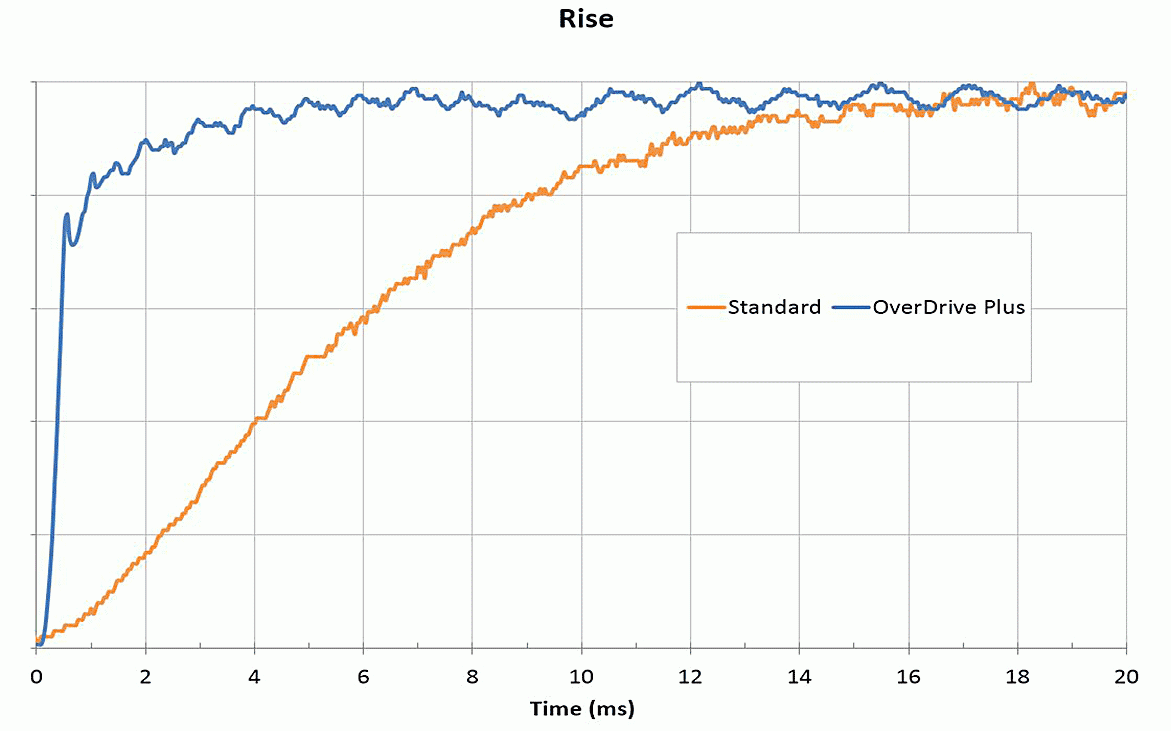 OverDrive Plus Response Time